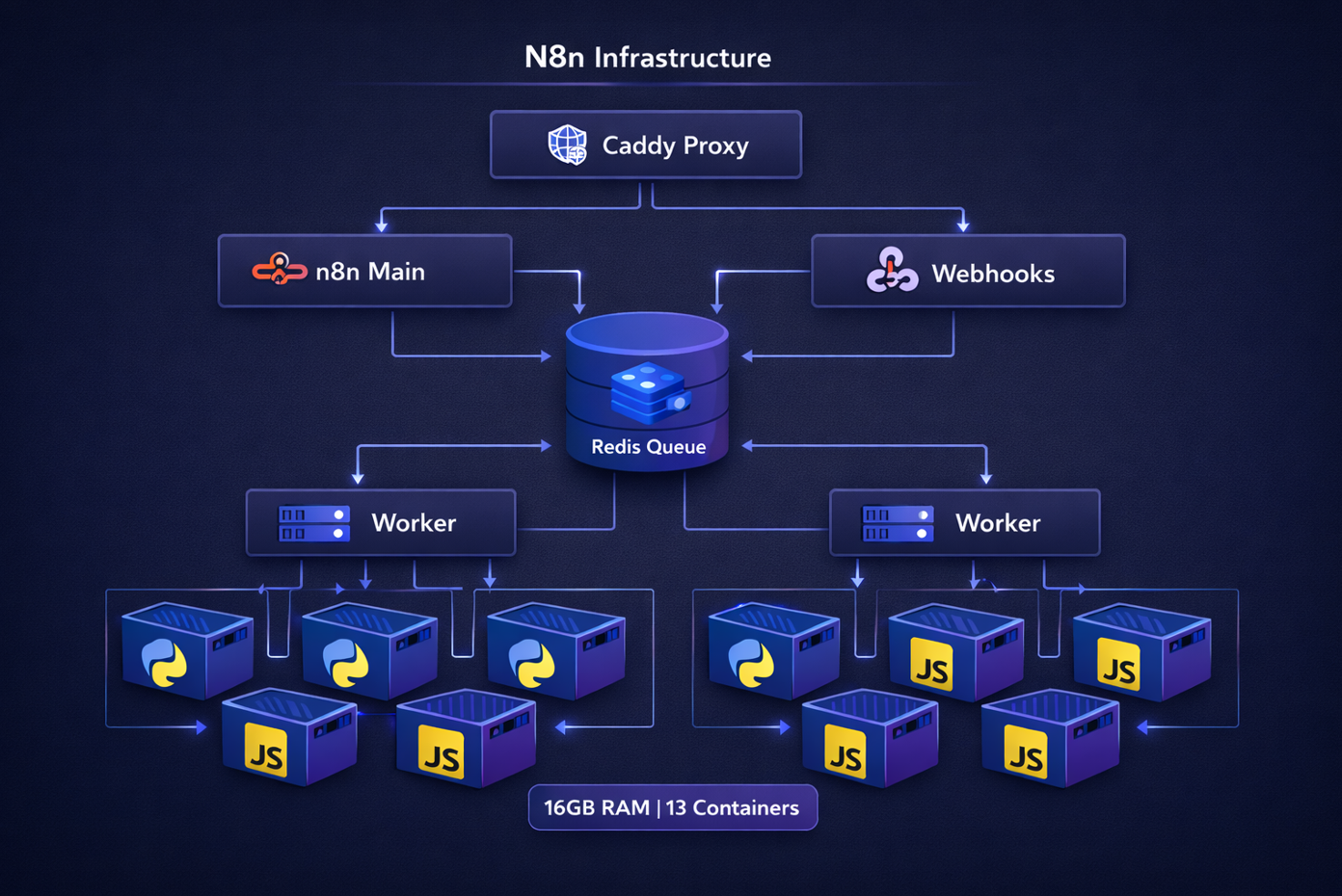 N8N Infrastructure Architecture Diagram